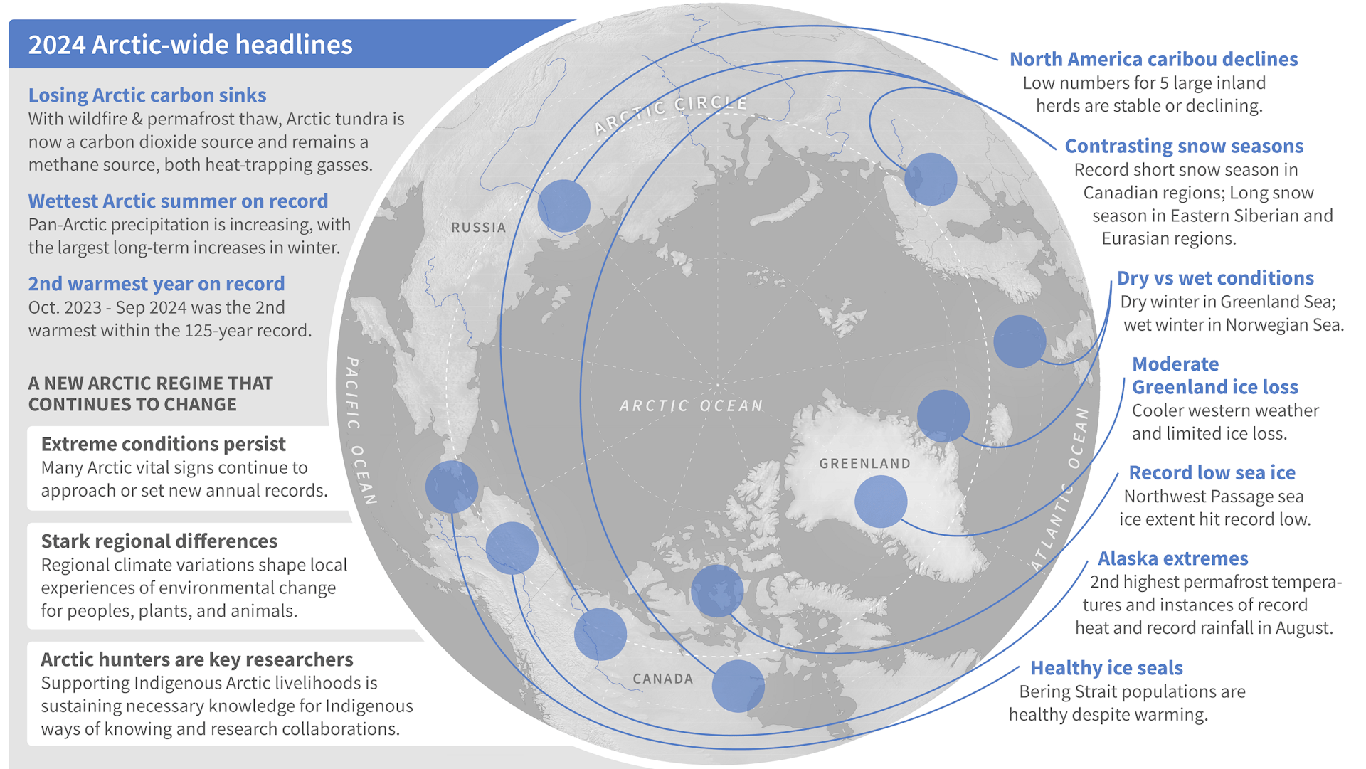 Arctic has changed dramatically in just a couple of decades – 2024 report card shows worrying trends in snow, ice, wildfire and more