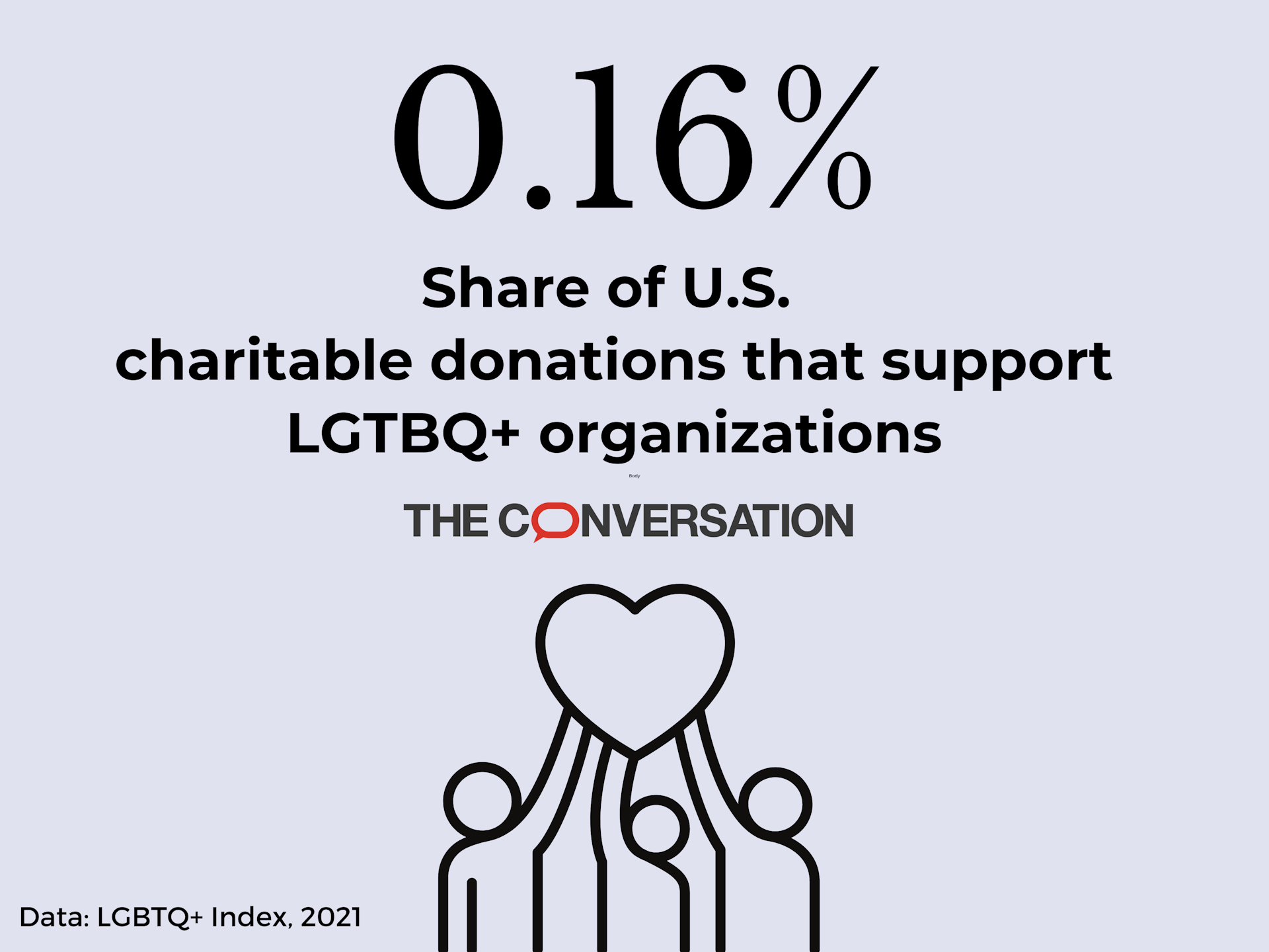 Only 0.16% of all US charitable giving supports LGBTQ+ groups despite recent increases